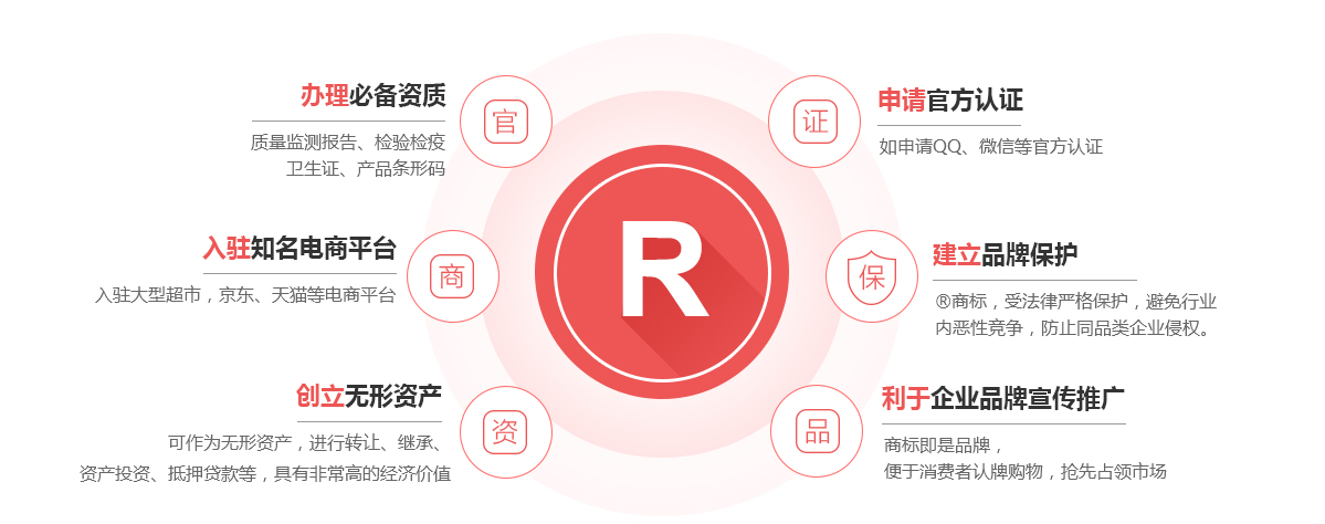 秀英商标注册的作用